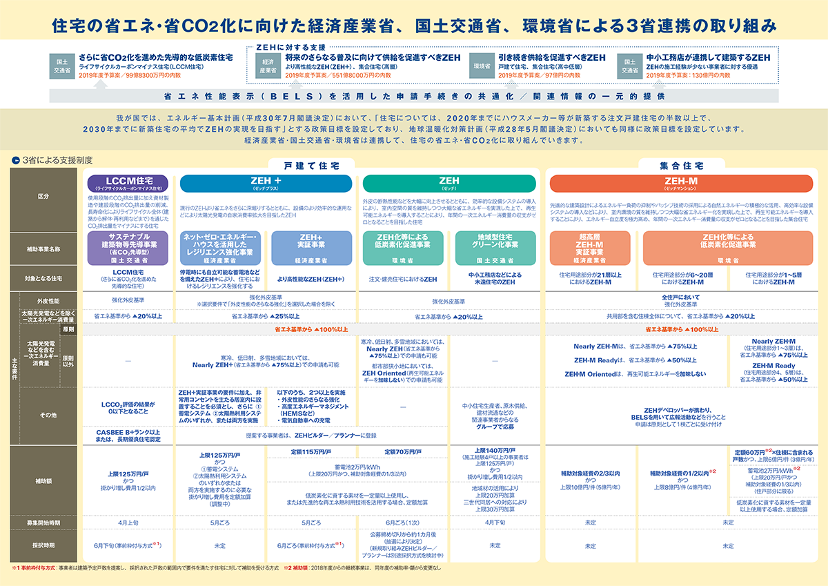 国土交通省、経済産業省、環境省は2019年度も、ネット・ゼロ・エネルギー・ハウス（ZEH）の普及促進に向けた補助事業を連携して実施する。19年3月、全国6会場で開催した「ZEH等3省合同説明会」で、各省が発表した主な事業を解説する。