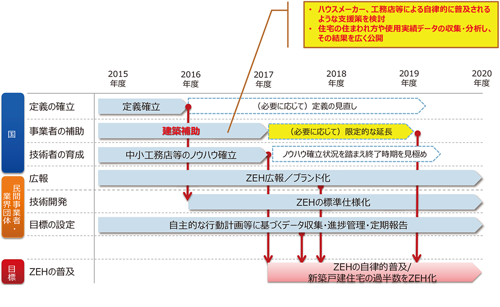 ZEHロードマップ（資料：経済産業省 資源エネルギー庁）