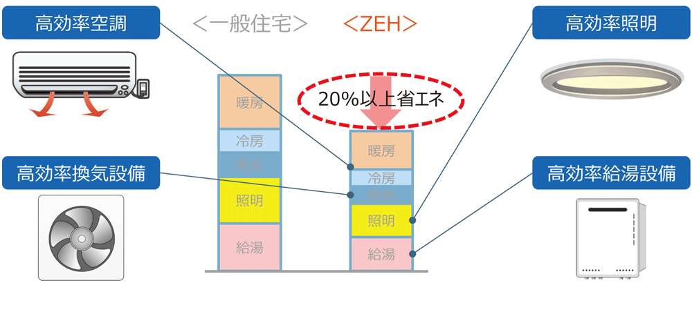 計算方法は「建築物エネルギー消費性能基準」による。燃料電池などの効果（消費量）が別途カウントされている場合は、当該燃料電池による削減量も考慮する