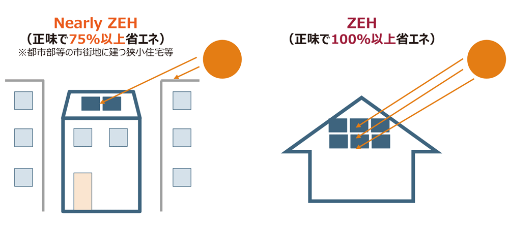 再生可能エネルギー量の対象は敷地内に限定し、自家消費分に加えて余剰売電分も対象に含める。全量売電は考慮されない